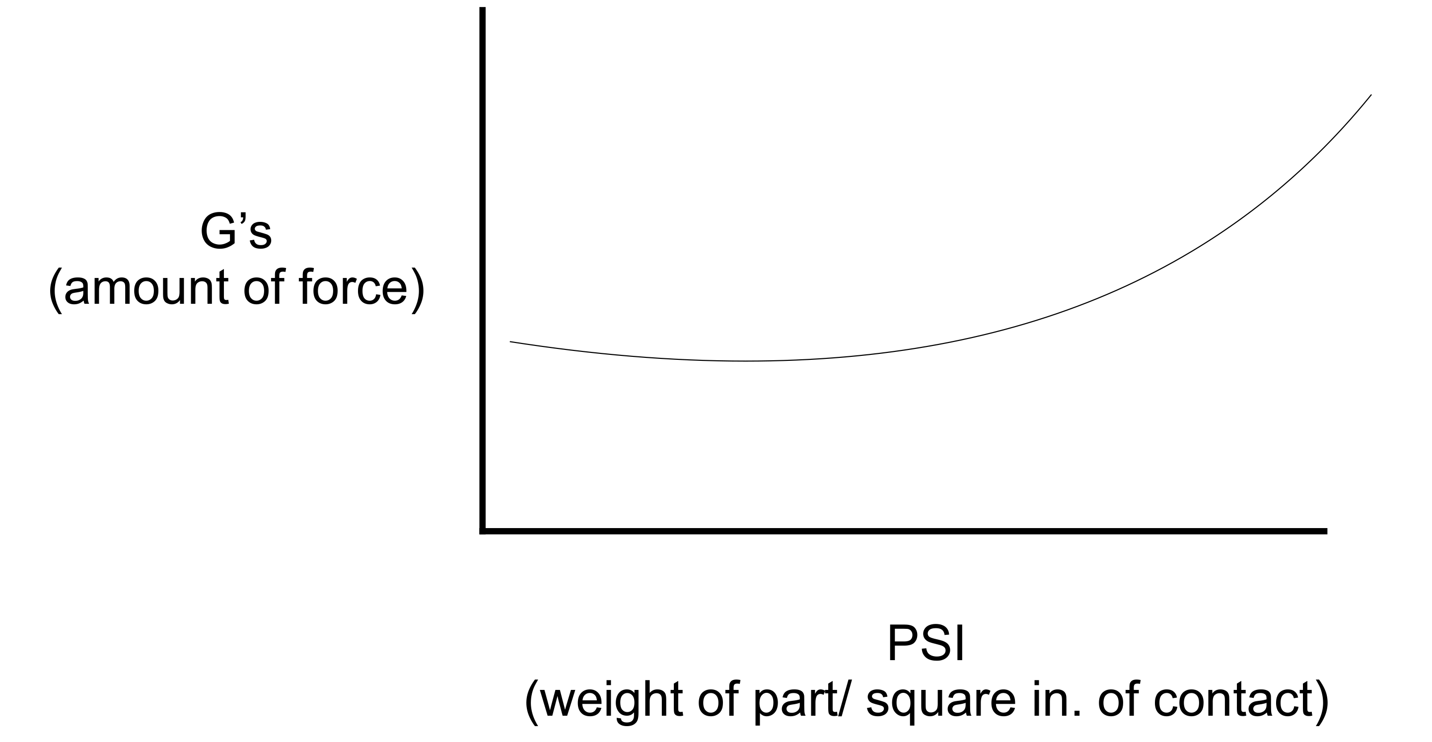a generic cushioning curve