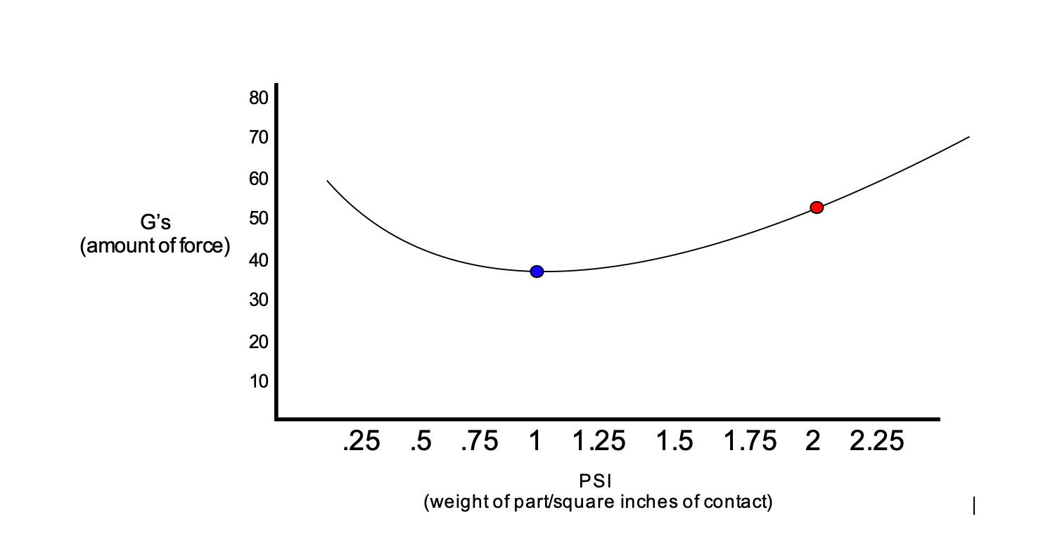 a graph showing a cushioning curve with two dots on points in the line - one blue and one red